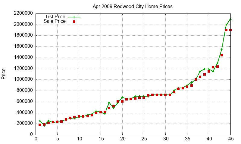 Redwood City Homes Just Sold 2009-04 Redwood City Homes Just Sold 2009-04