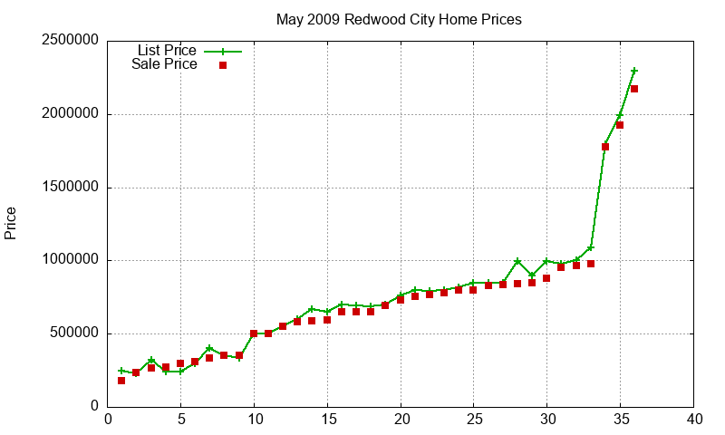 Redwood City Homes Just Sold 2009-05 Redwood City Homes Just Sold 2009-05