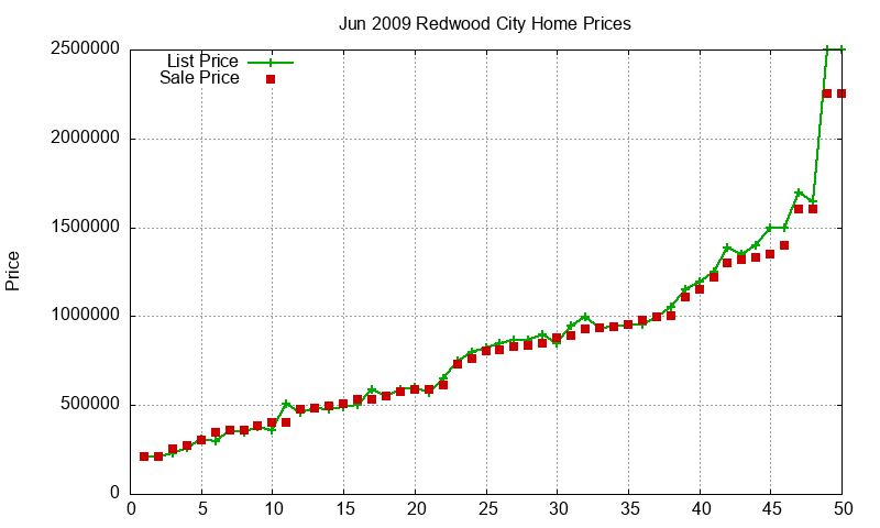 Redwood City Homes Just Sold 2009-06 Redwood City Homes Just Sold 2009-06