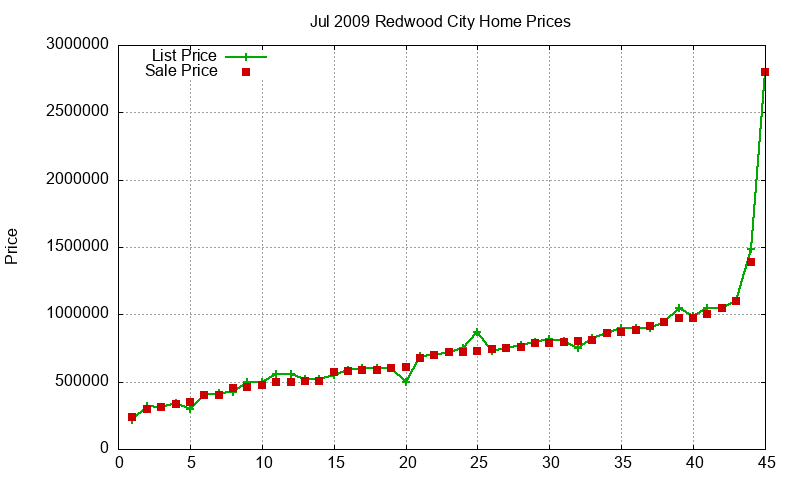 Redwood City Homes Just Sold 2009-07 Redwood City Homes Just Sold 2009-07