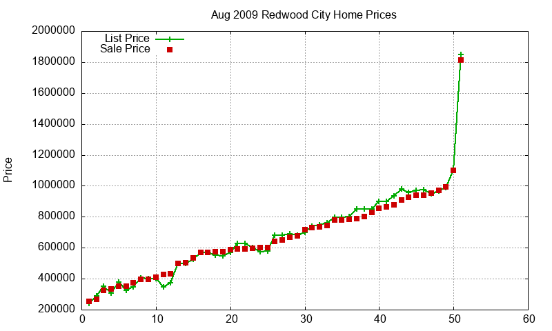 Redwood City Homes Just Sold 2009-08 Redwood City Homes Just Sold 2009-08