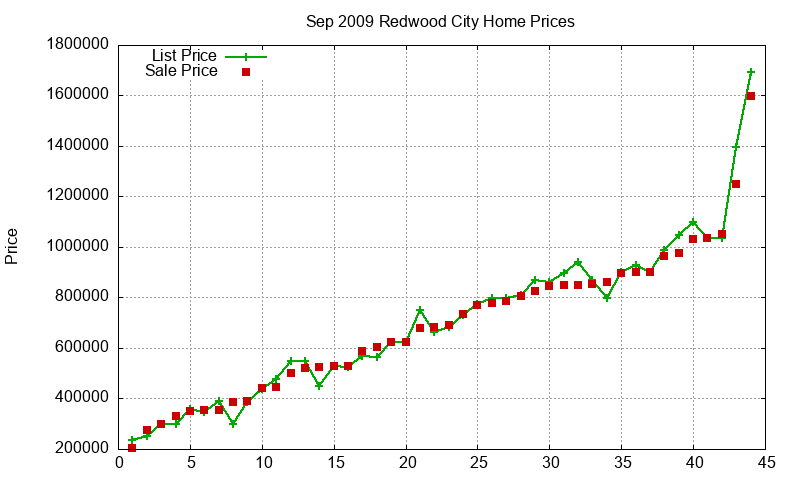 Redwood City Homes Just Sold 2009-09 Redwood City Homes Just Sold 2009-09