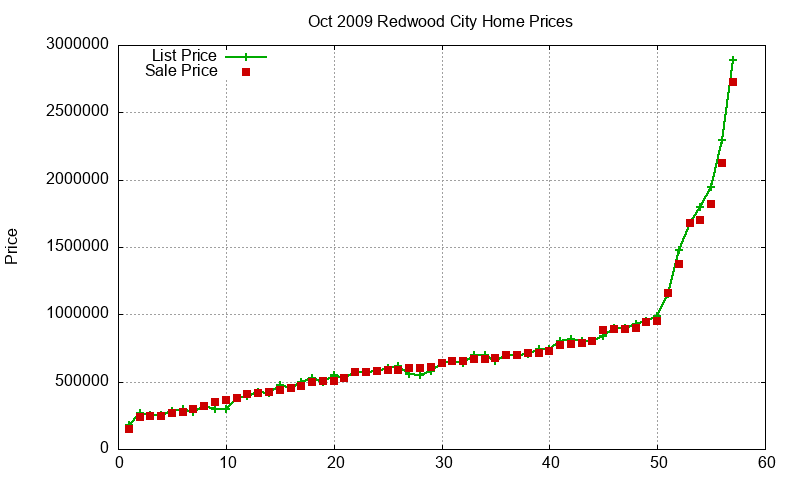Redwood City Homes Just Sold 2009-10 Redwood City Homes Just Sold 2009-10