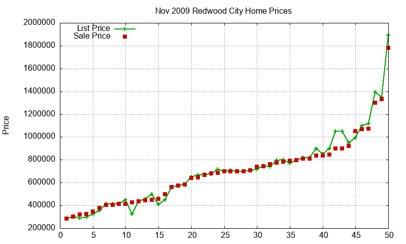 Redwood City Homes Just Sold 2009-11 Redwood City Homes Just Sold 2009-11