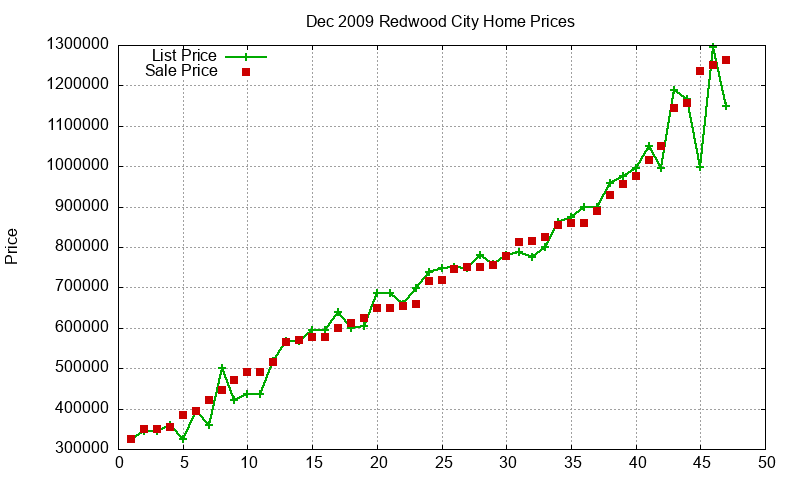 Redwood City Homes Just Sold 2009-12 Redwood City Homes Just Sold 2009-12