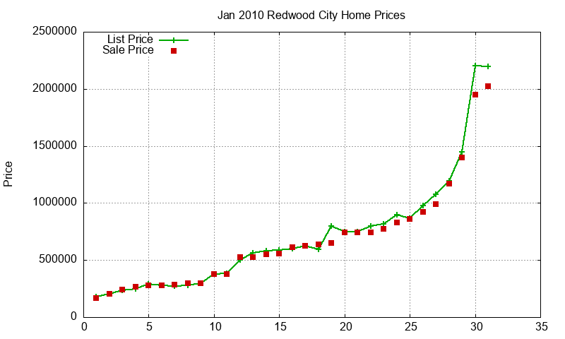 Redwood City Homes Just Sold 2010-01 Redwood City Homes Just Sold 2010-01