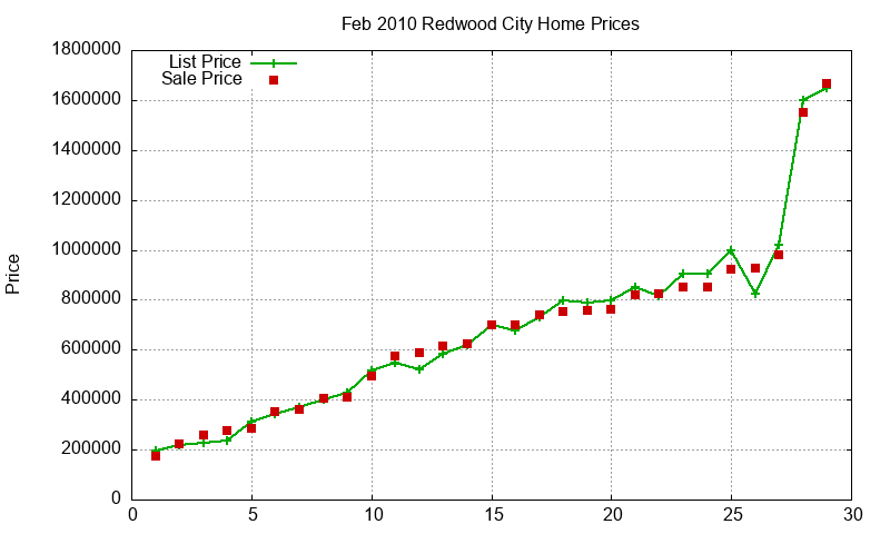 Redwood City Homes Just Sold 2010-02 Redwood City Homes Just Sold 2010-02