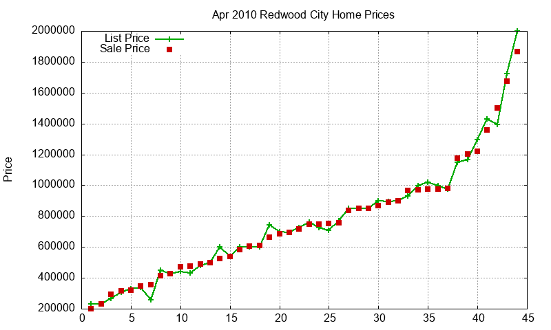 Redwood City Homes Just Sold 2010-04 Redwood City Homes Just Sold 2010-04