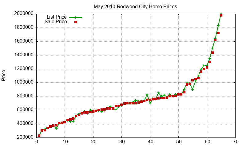 Redwood City Homes Just Sold 2010-05 Redwood City Homes Just Sold 2010-05