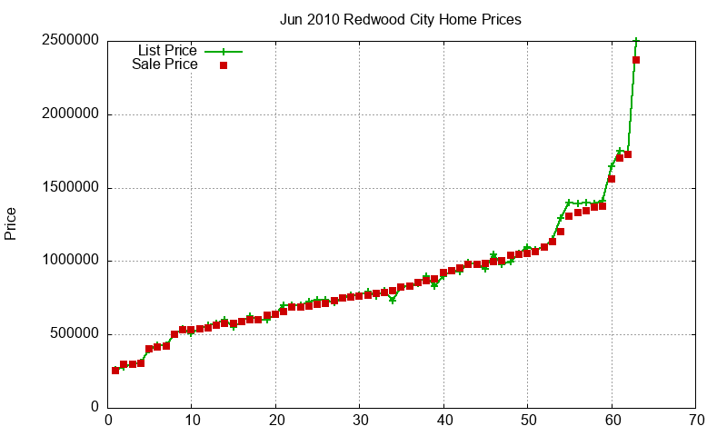 Redwood City Homes Just Sold 2010-06 Redwood City Homes Just Sold 2010-06
