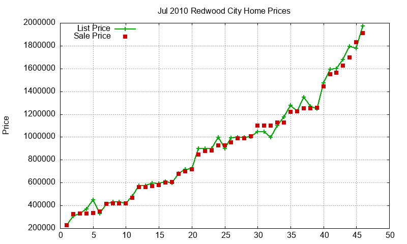 Redwood City Homes Just Sold 2010-07 Redwood City Homes Just Sold 2010-07