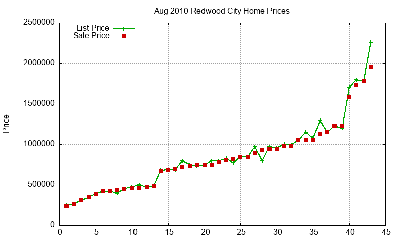 Redwood City Homes Just Sold 2010-08 Redwood City Homes Just Sold 2010-08