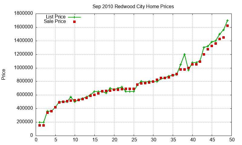 Redwood City Homes Just Sold 2010-09 Redwood City Homes Just Sold 2010-09