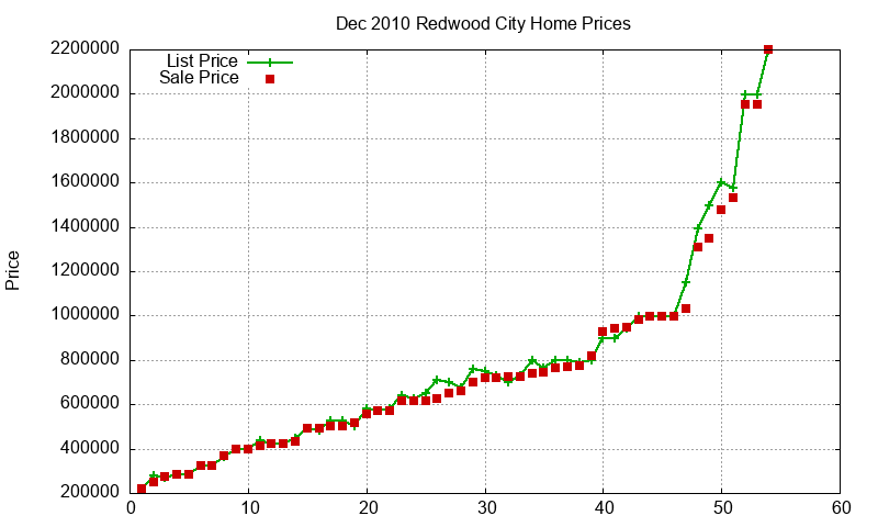 Redwood City Homes Just Sold 2010-12 Redwood City Homes Just Sold 2010-12