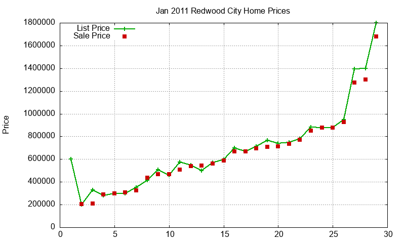 Redwood City Homes Just Sold 2011-01 Redwood City Homes Just Sold 2011-01