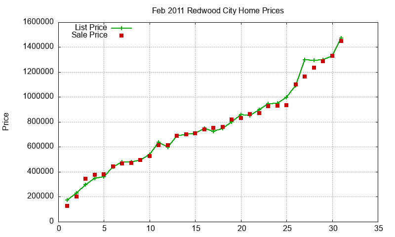 Redwood City Homes Just Sold 2011-02 Redwood City Homes Just Sold 2011-02