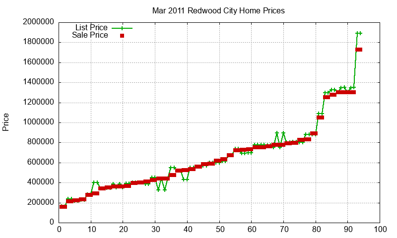 Redwood City Homes Just Sold 2011-03 Redwood City Homes Just Sold 2011-03