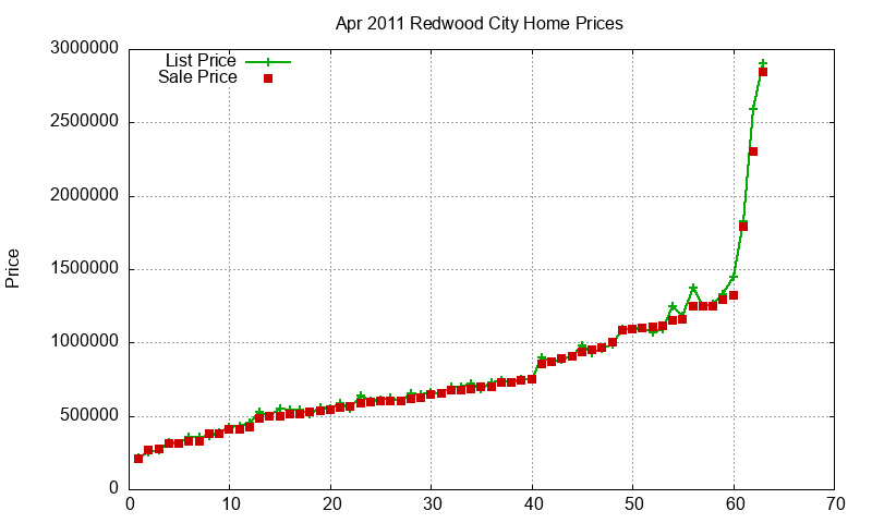 Redwood City Homes Just Sold 2011-04 Redwood City Homes Just Sold 2011-04