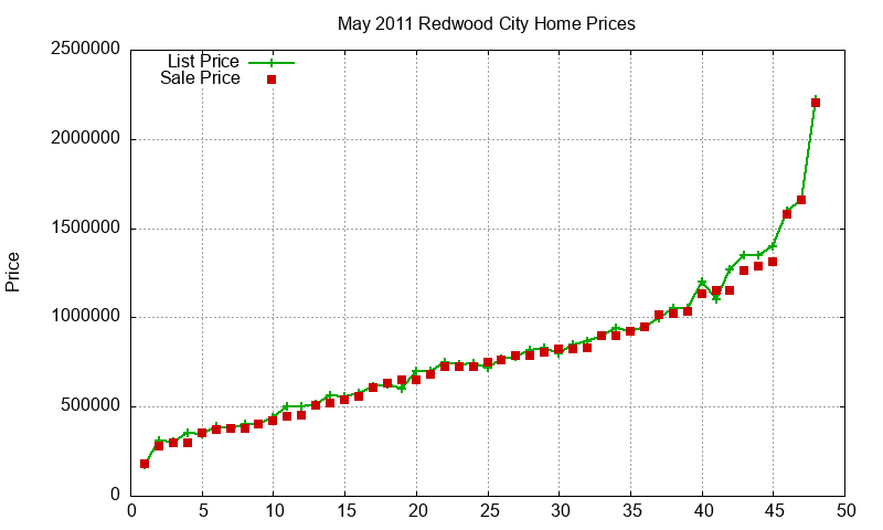 Redwood City Homes Just Sold 2011-05 Redwood City Homes Just Sold 2011-05