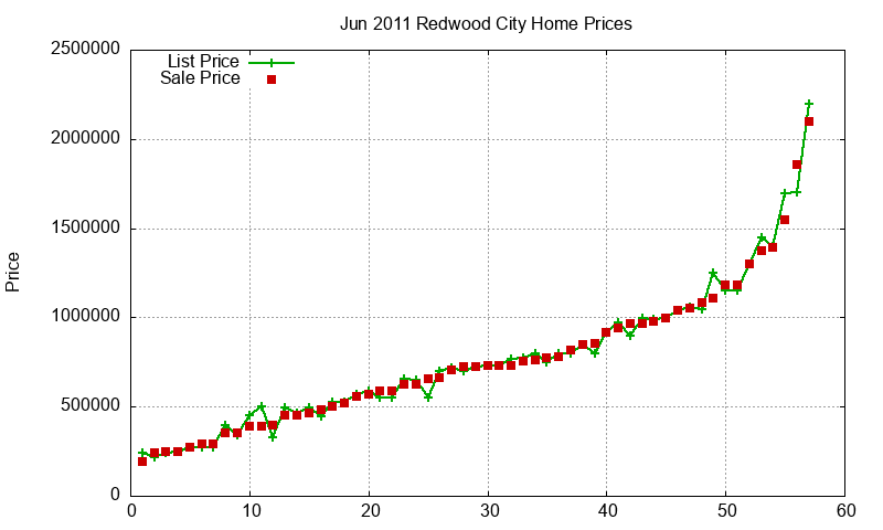 Redwood City Homes Just Sold 2011-06 Redwood City Homes Just Sold 2011-06