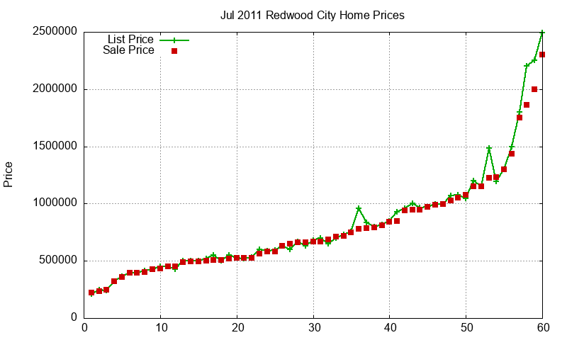 Redwood City Homes Just Sold 2011-07 Redwood City Homes Just Sold 2011-07
