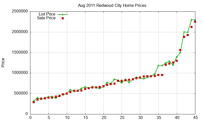 Redwood City Homes Just Sold 2011-08 Redwood City Homes Just Sold 2011-08