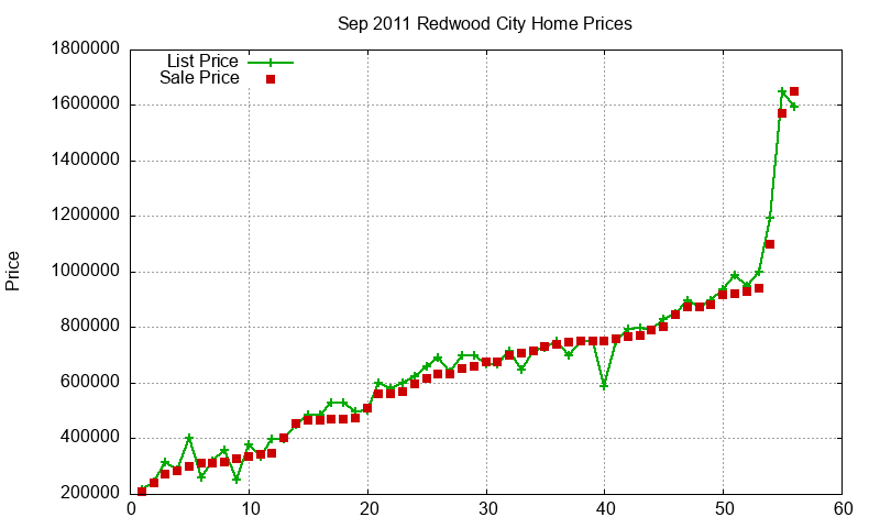 Redwood City Homes Just Sold 2011-09 Redwood City Homes Just Sold 2011-09