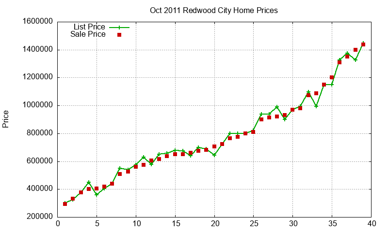Redwood City Homes Just Sold 2011-10 Redwood City Homes Just Sold 2011-10