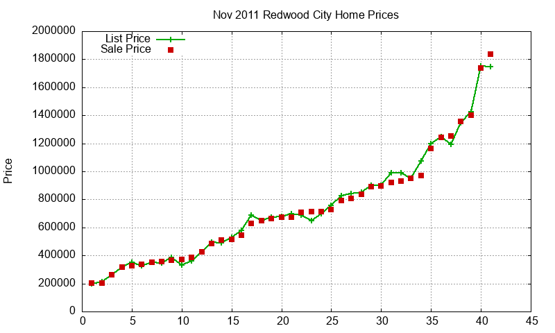 Redwood City Homes Just Sold 2011-11 Redwood City Homes Just Sold 2011-11