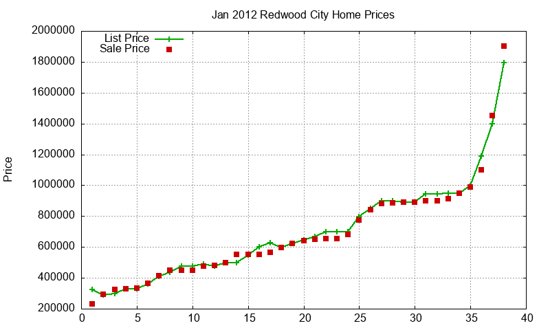 Redwood City Homes Just Sold 2012-01 Redwood City Homes Just Sold 2012-01