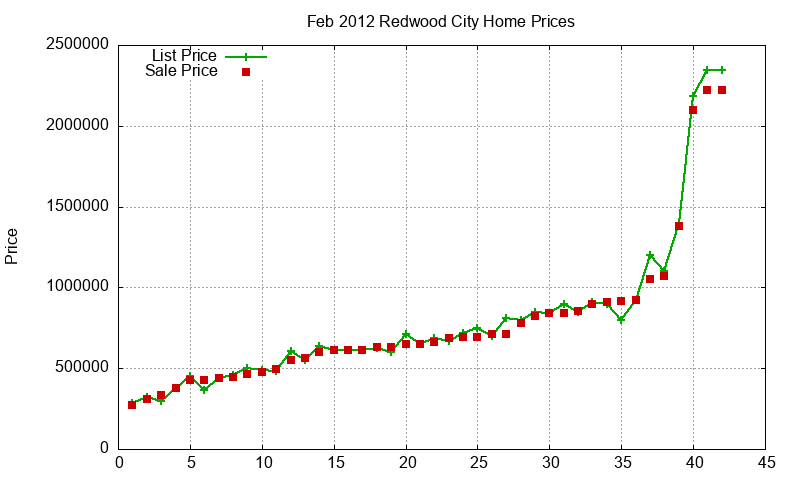 Redwood City Homes Just Sold 2012-02 Redwood City Homes Just Sold 2012-02