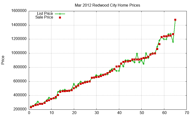 Redwood City Homes Just Sold 2012-03 Redwood City Homes Just Sold 2012-03