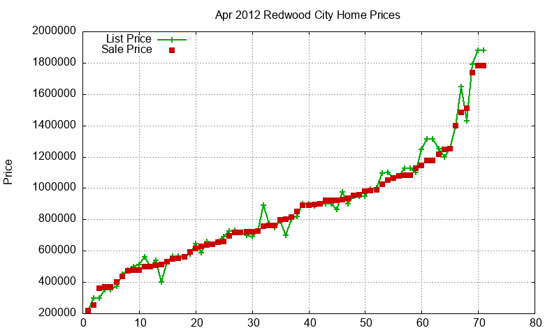 Redwood City Homes Just Sold 2012-04 Redwood City Homes Just Sold 2012-04