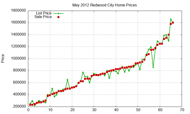 Redwood City Homes Just Sold 2012-05 Redwood City Homes Just Sold 2012-05