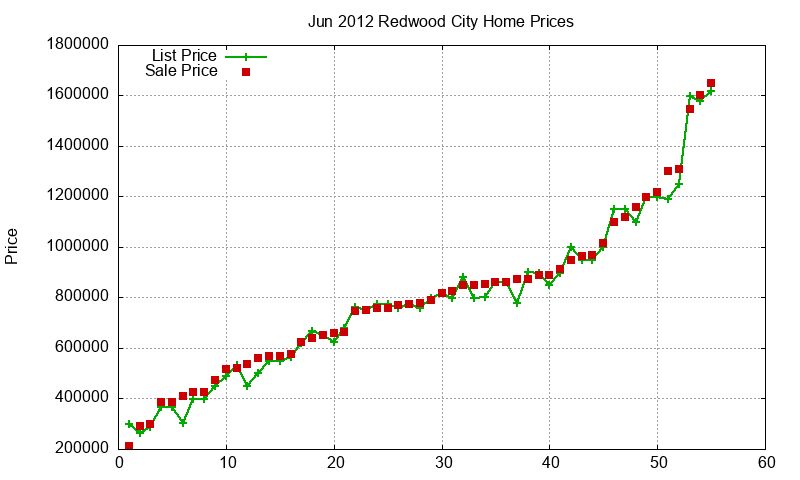 Redwood City Homes Just Sold 2012-06 Redwood City Homes Just Sold 2012-06