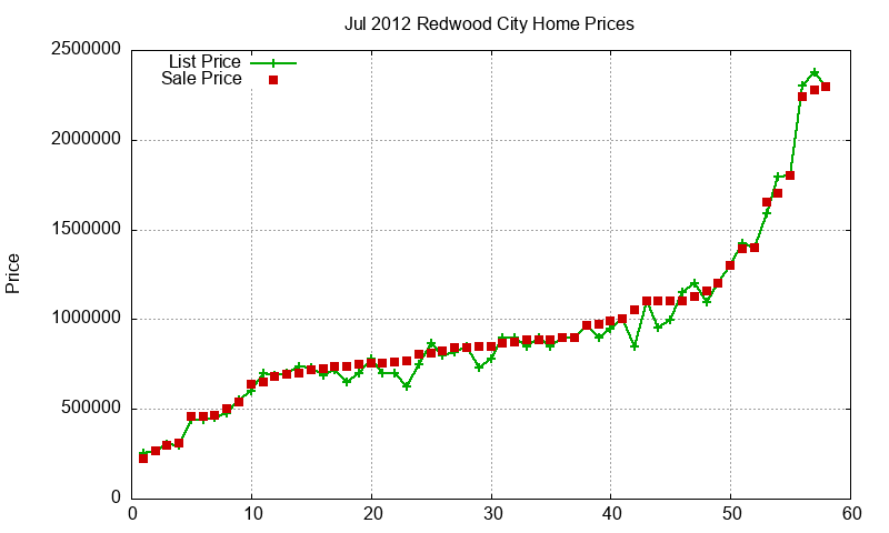 Redwood City Homes Just Sold 2012-07 Redwood City Homes Just Sold 2012-07