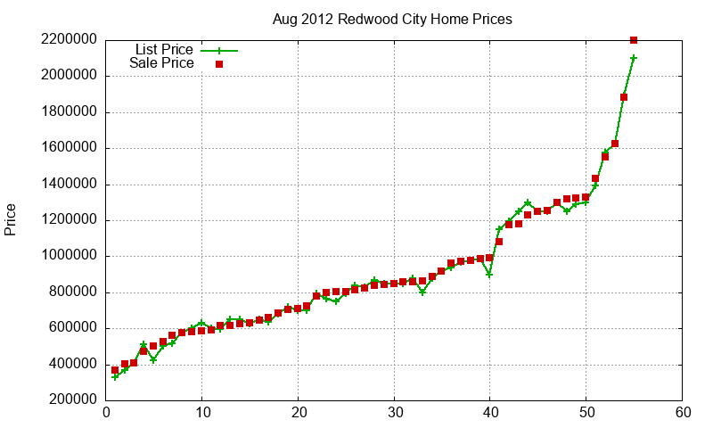 Redwood City Homes Just Sold 2012-08 Redwood City Homes Just Sold 2012-08