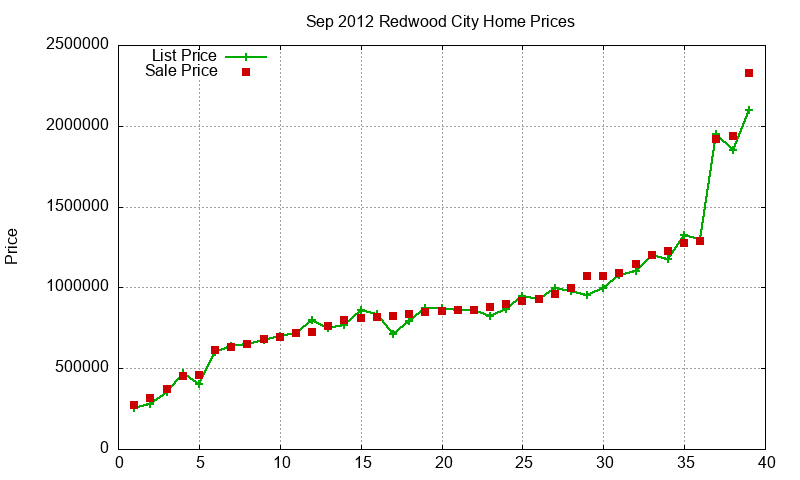 Redwood City Homes Just Sold 2012-09 Redwood City Homes Just Sold 2012-09