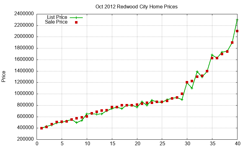 Redwood City Homes Just Sold 2012-10 Redwood City Homes Just Sold 2012-10