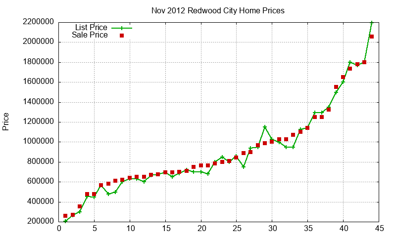 Redwood City Homes Just Sold 2012-11 Redwood City Homes Just Sold 2012-11