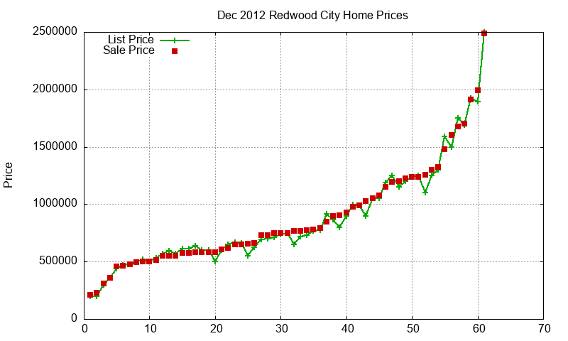 Redwood City Homes Just Sold 2012-12 Redwood City Homes Just Sold 2012-12
