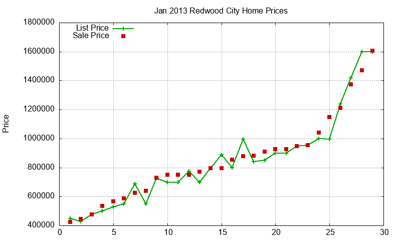 Redwood City Homes Just Sold 2013-01 Redwood City Homes Just Sold 2013-01