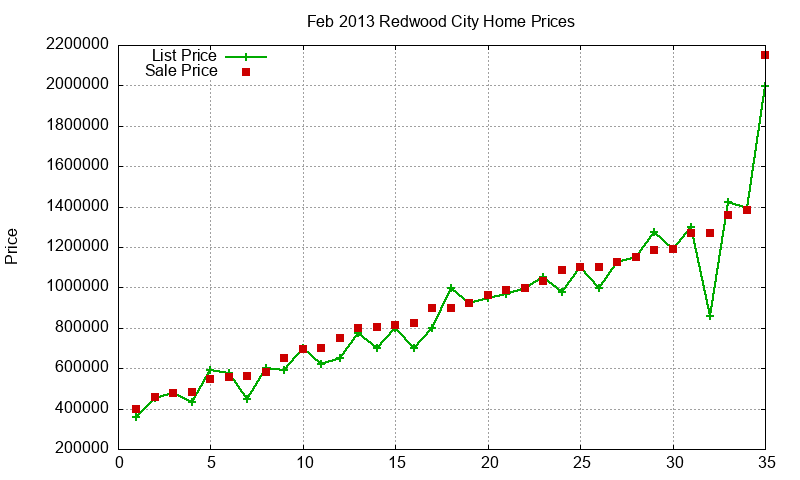 Redwood City Homes Just Sold 2013-02 Redwood City Homes Just Sold 2013-02