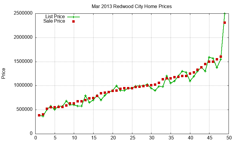 Redwood City Homes Just Sold 2013-03 Redwood City Homes Just Sold 2013-03