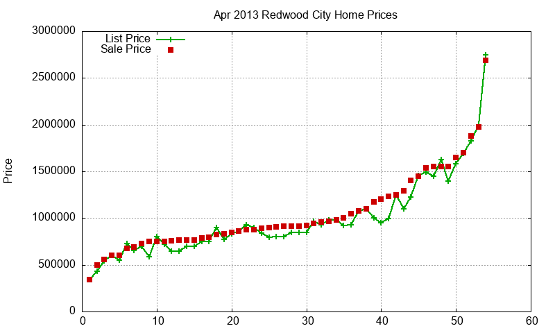 Redwood City Homes Just Sold 2013-04 Redwood City Homes Just Sold 2013-04