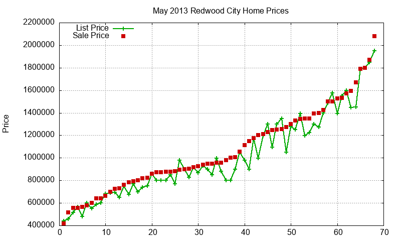 Redwood City Homes Just Sold 2013-05 Redwood City Homes Just Sold 2013-05