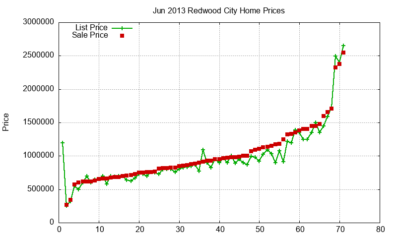 Redwood City Homes Just Sold 2013-06 Redwood City Homes Just Sold 2013-06