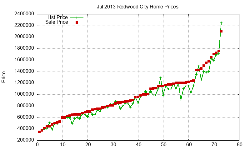 Redwood City Homes Just Sold 2013-07 Redwood City Homes Just Sold 2013-07
