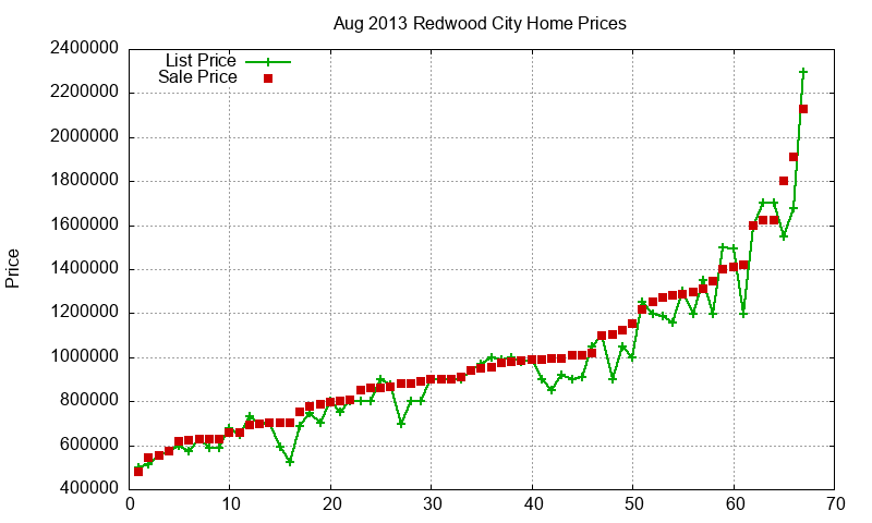 Redwood City Homes Just Sold 2013-08 Redwood City Homes Just Sold 2013-08