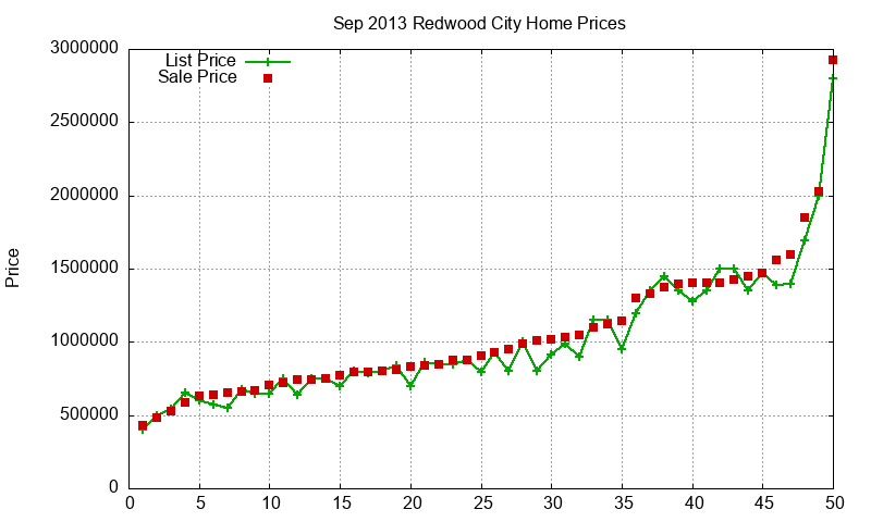 Redwood City Homes Just Sold 2013-09 Redwood City Homes Just Sold 2013-09